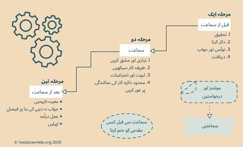 ٹیکساس میں سول مقدمات کے تین مراحل دکھانے والا فلو چارٹ
